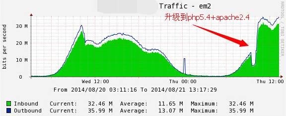 apache-traffic